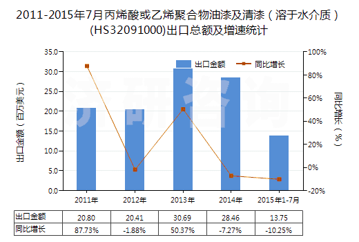 2011-2015年7月丙烯酸或乙烯聚合物油漆及清漆（溶于水介質(zhì)）(HS32091000)出口總額及增速統(tǒng)計